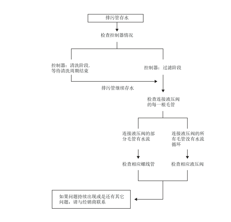 排污管存水.gif