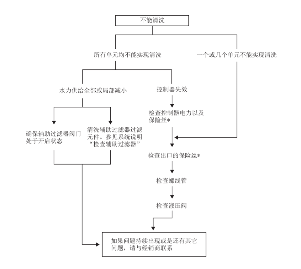 不能清洗.gif