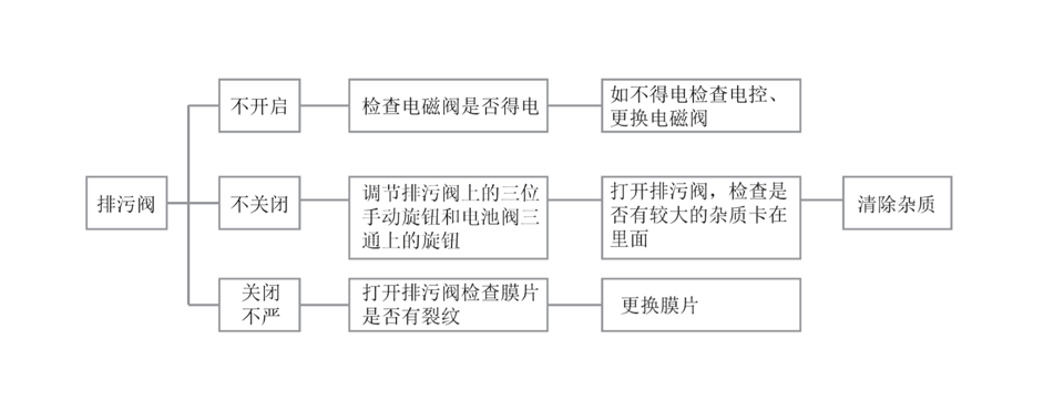 排污阀不开启-不关闭-关闭不严.gif