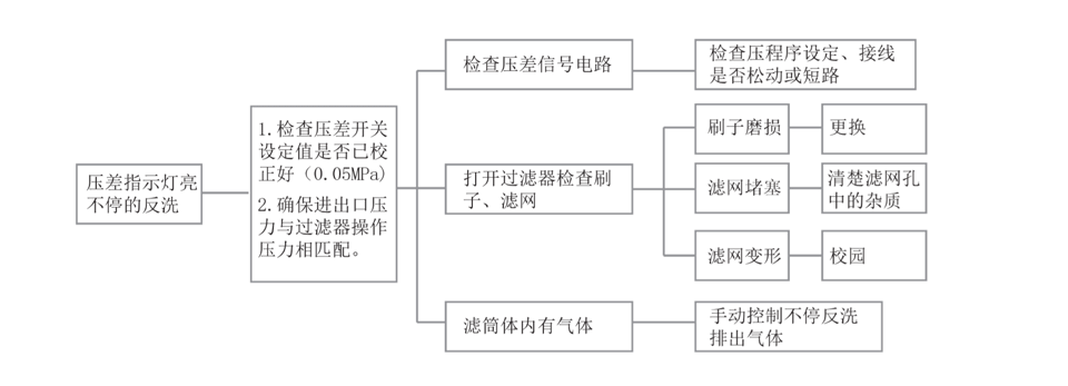 压差指示灯亮不停的反洗.gif